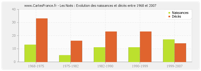 Les Noës : Evolution des naissances et décès entre 1968 et 2007